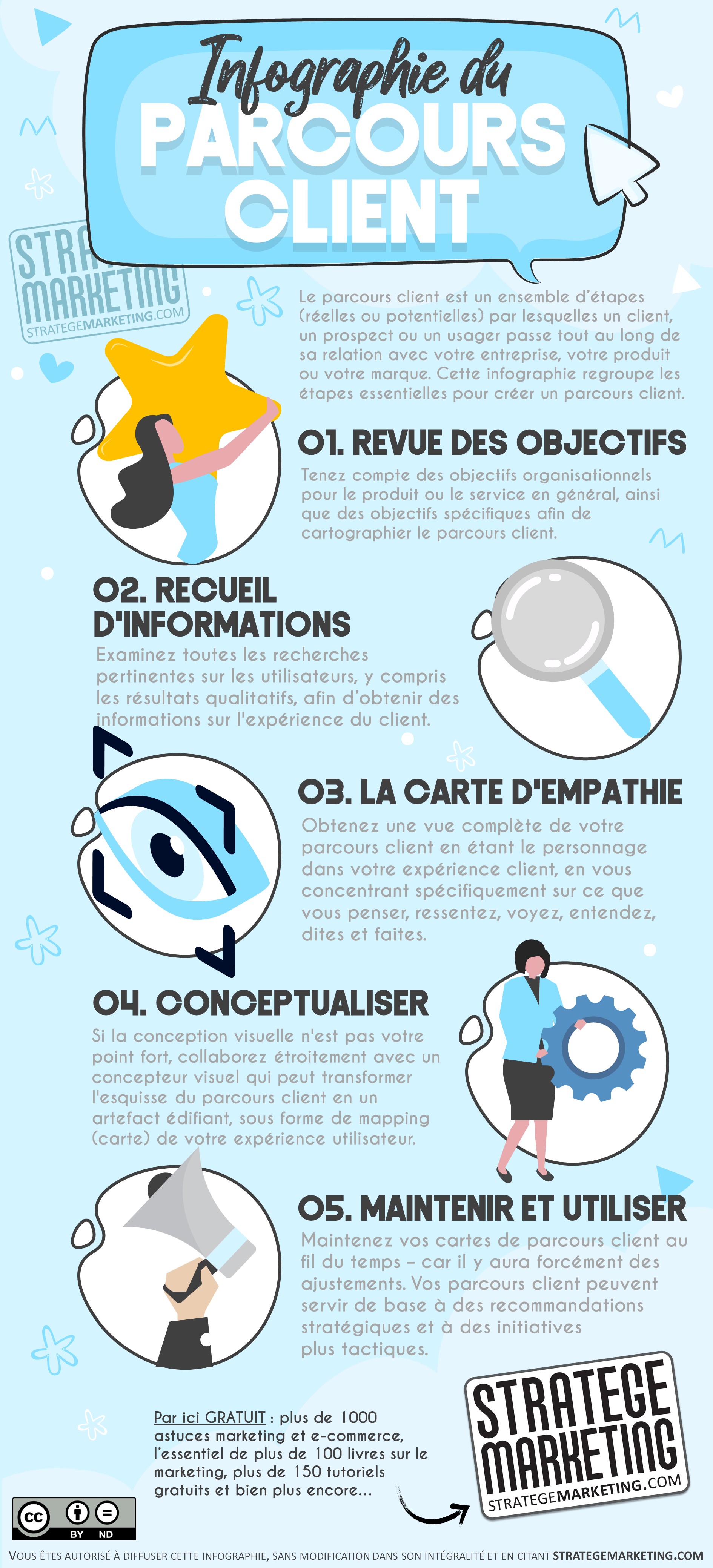 Infographie Du Parcours Client Strategemarketing